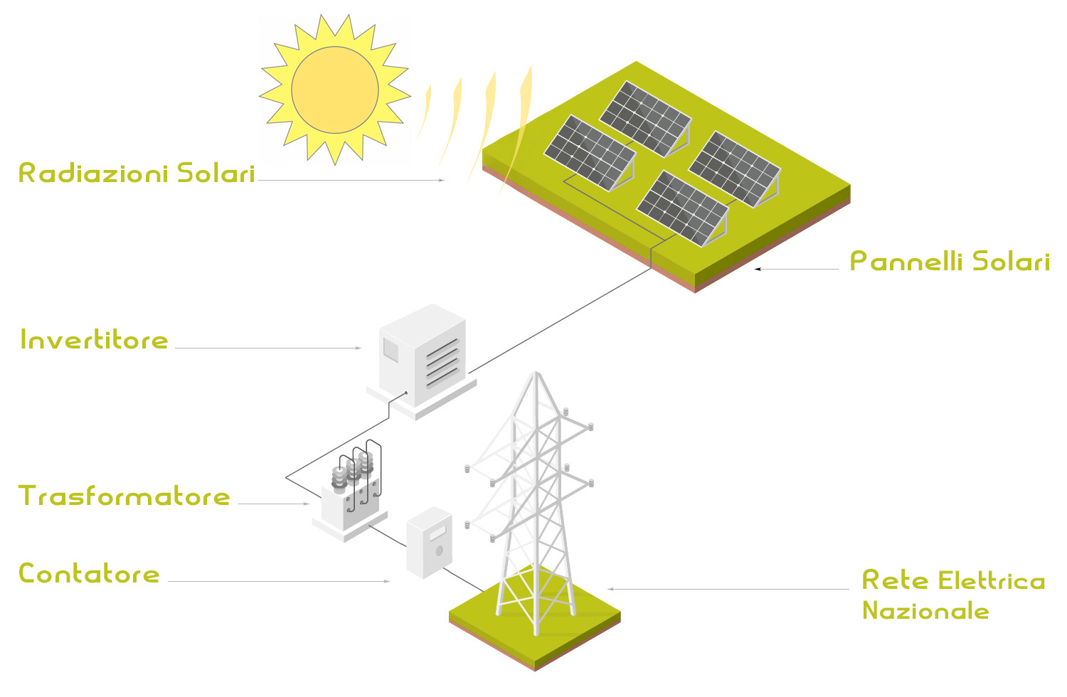 schema centrale solare